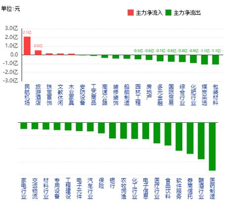 主力資金凈流出板塊一覽 醫藥制造、釀酒行業領銜